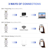 Diagram showing 3 connection methods for GFCI outlet spy camera: Plug & Play, AP Mode, Remote Viewing.